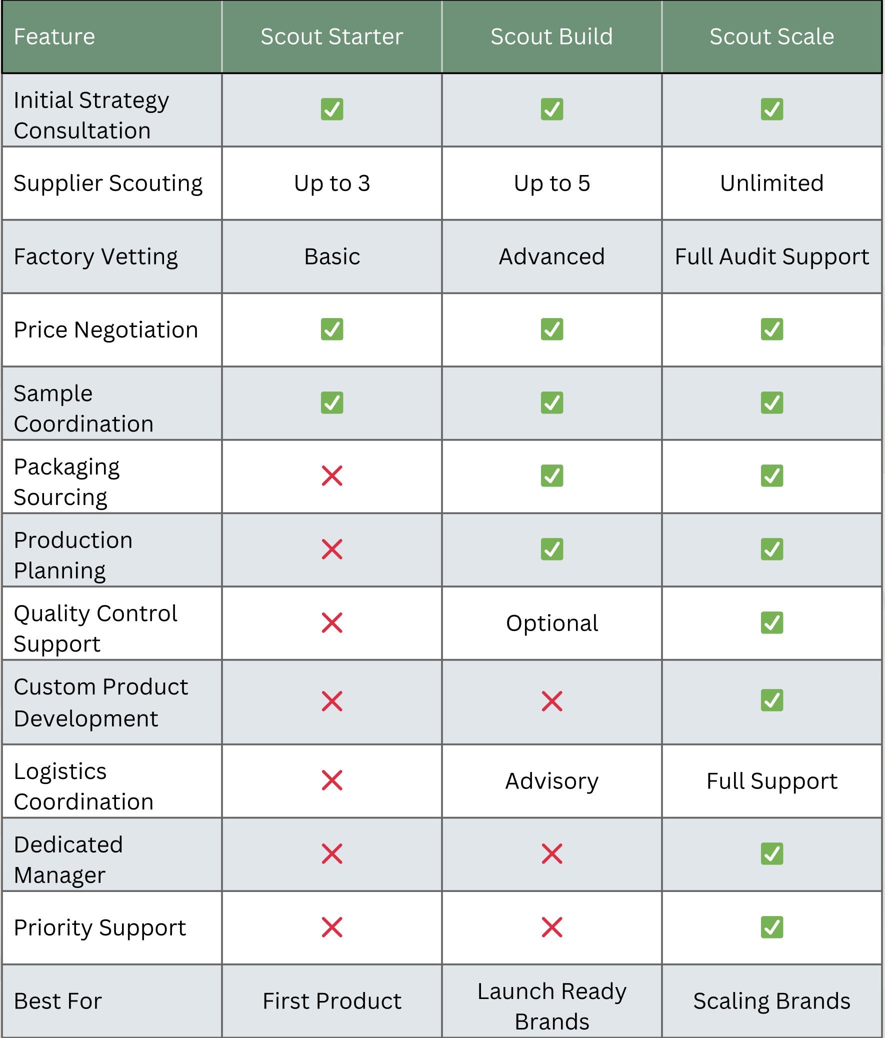 Comparison chart of Scout Starter, Scout Build, and Scout Scale features with checkboxes and text.
